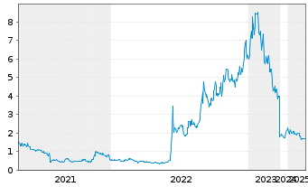 Chart East Buy Holding Ltd. - 5 Jahre