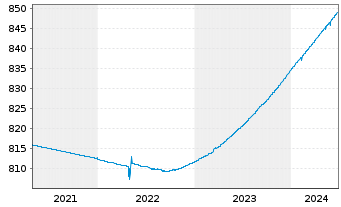 Chart UBS (Lux) Money Mkt Fd - EUR Nam.-An. P-acc o.N. - 5 années