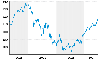Chart Vontobel-Global Active Bond Act.NomH(hedged)USD oN - 5 Years