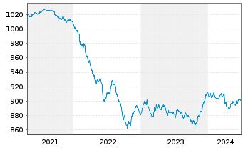 Chart UBS(L.)Strat.-Fx.Inc.S.(EUR) Nam.-An. P-dist o.N. - 5 Years