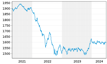 Chart DWS ESG Euro Bonds (Long) Inhaber-Anteile LC o.N. - 5 années