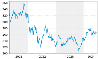 Chart JPMorgan-USSmall Cap Gro.Act.N.A (dis.)DLo.N. - 5 années