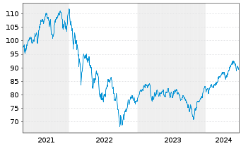 Chart JPMorgan-Europe Small Cap Fund - 5 années