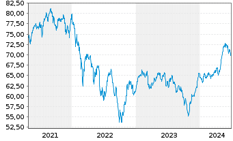 Chart Fidelity Fds-Eur.Sm.Cos.Fd. - 5 Years