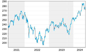 Chart AXA Wld Fds-Italy Equity N-Ant A (thes.) o.N. - 5 années