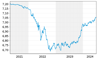 Chart Schroder ISF Euro Sht Term Bd Namensant. A Acc - 5 Years