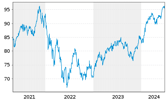 Chart Fidelity Fds-Sust.Cons.Brands Reg.Sh. A (Glob.C.)  - 5 Years