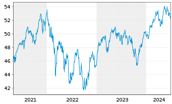 Chart MFS Mer.-European Core Equity - 5 années