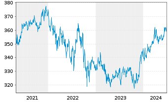 Chart Pictet-Global Emerging Debt Namens-Anteile P o.N. - 5 Years