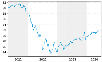 Chart Pictet Fds(LUX)-EUR High Yield Nam.-Ant. P Distr - 5 années