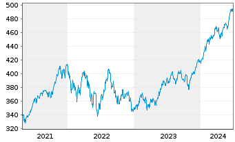 Chart UBS-ETF MSCI USA - 5 Years