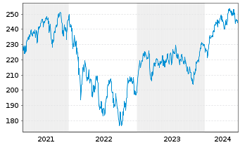 Chart DWS Invest-ESG Top Euroland Inh.-Anteile LD o.N. - 5 Years