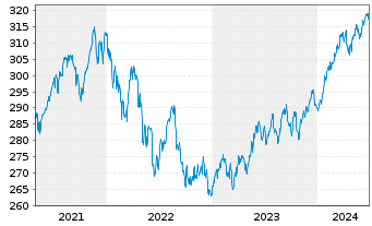 Chart DJE - Multi Asset & Trends Inh.-Ant.PA (EUR) o.N. - 5 années