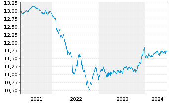 Chart AXA Wld Fds-Euro Credit Plus NamAnt A (auss.) o.N. - 5 années