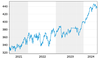 Chart Robeco BP Gl Premium Equities Act. N Cl D EUR o.N. - 5 Years