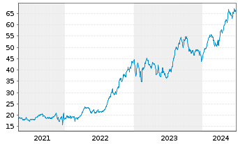Chart HSBC GIF - Turkey Equity Namens-Ant. A (Cap.) o.N. - 5 Years