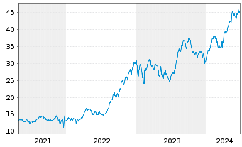 Chart HSBC GIF - Turkey Equity Namens-Ant. A (Dis.) o.N. - 5 années