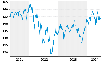 Chart Vontobel-Global Equity Income Act.N. H-EUR(hdg) oN - 5 Years