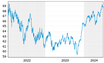 Chart Deka-ESG Sigma Plus Dynamisch Inh.Ant. CF (A) o.N. - 5 Years