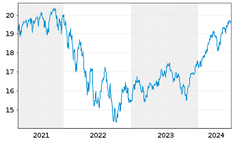 Chart BGF-Sust.Gl Dynamic Eq. A. N. Cl. A2 EUR-Hedg. o.N - 5 années
