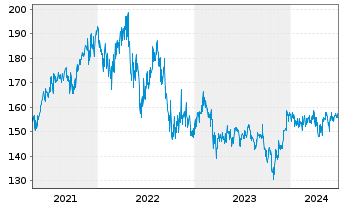 Chart AXA Wld Fds-Fr.Eur.Re.Est.Sec.N.-Ant.A(thes) EO oN - 5 années