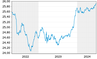 Chart Fidelity Fds-Euro Short Ter.Bd Reg.Sh.A Acc.EUR oN - 5 années