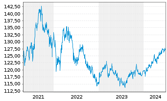 Chart BS Best Str.UL-Trend & Value Inh.-Anteile EUR o.N. - 5 Years