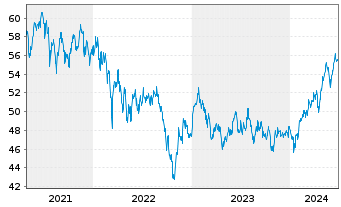 Chart xtrackers MSCI EM As.Scr.Swap - 5 années
