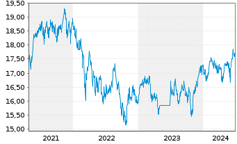 Chart JPMorgan Fds-Emerg.Mkts Sm.Cap An A accEURo.N - 5 Years