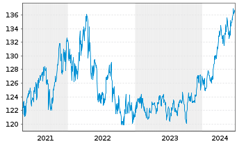 Chart GoldPort Stabilitätsfonds Inhaber-Anteile P o.N. - 5 années