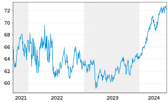 Chart Plutos - T-VEST Fund Inhaber-Anteile o.N. - 5 années