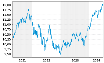 Chart FTIF-F.Gl.Fund.Strategies N-Ant.A (Ydis.) EUR o.N. - 5 Years