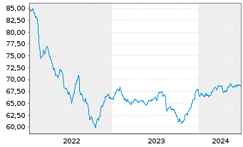 Chart Deka-EM Bond Inhaber-Anteile TF o.N. - 5 Years
