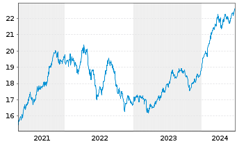 Chart Fr.Temp.Inv.Fds-T.Fron.Mkts Fd NA (acc.) USD o.N. - 5 Years