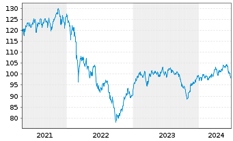 Chart MMainfirst - Germany Fund Inhaber-Anteile B o.N. - 5 Years