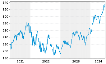 Chart ABAKUS-New Growth Stocks Inhaber-Anteile o.N. - 5 Years