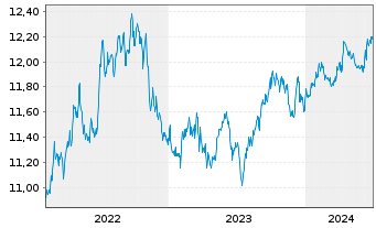 Chart BGF-Euro Short Duration Bond Nom.A2 USD Hedged  - 5 Years
