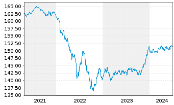 Chart Xtrackers II EUR Corporate Bd - 5 Years