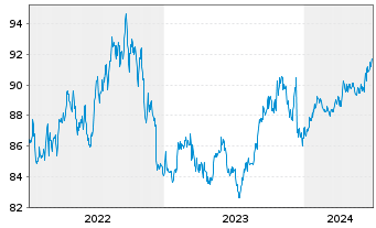 Chart G.Sachs Fds-Gl.Dyn.Bd Plus Ptf Sh.Base Dis.USD  - 5 années