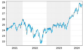 Chart Fidelity Fds-Gl. Div.Reg.Acc.Shs A EUR(hed.)o.N. - 5 années