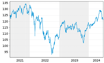 Chart UBS-ETF-UBS-ETF MSCI EMU Sm.C. - 5 Years