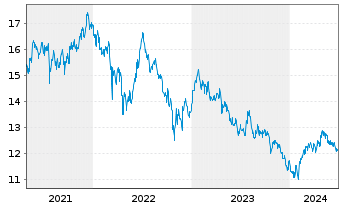 Chart Xtrackers CSI300 Swap - 5 années