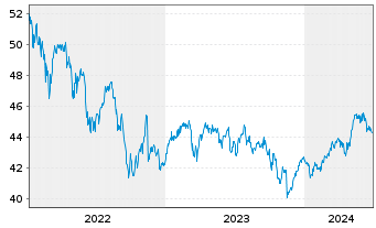 Chart Assenagon Fds-Substanz Europa Inh.Ant. P EUR o.N. - 5 Years