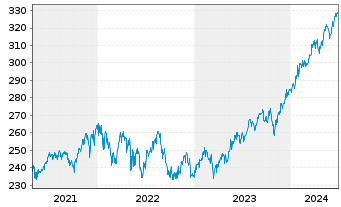 Chart DWS Invest II-Gbl Equ.Hi.Co.Fd Inh-Anteile LC o.N. - 5 Years