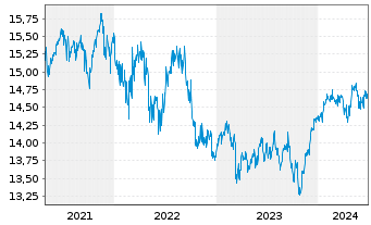 Chart PRIMA-Kapitalaufbau Total Ret.Inh.-Anteile A o.N. - 5 années