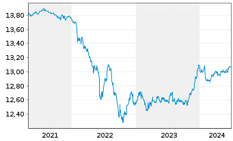 Chart UBS(L)FS-B.B.Eur.A.L.Corp1-5 - 5 Years