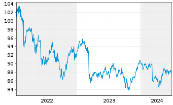 Chart DWS Inv.-DWS In.ESG M.Ass.Inc. Inh.Anteile LD o.N. - 5 Years