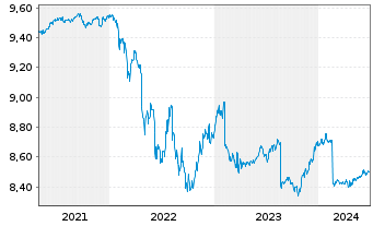 Chart Xtr.II EUR H.Yld Corp.Bd1-3Sw. - 5 années