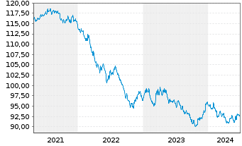 Chart Xtrackers II US Treasuries - 5 Years