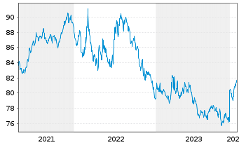 Chart AM.US Tr.Bd 7-10Y UCITS ETF - 5 Jahre